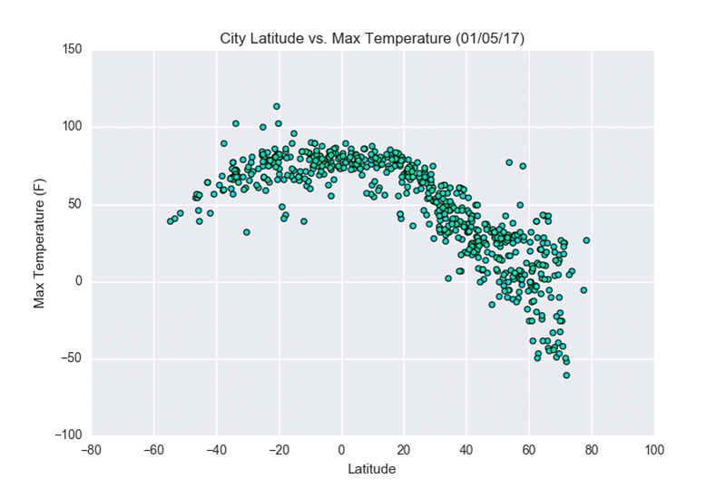 latitiude vs max temperature graph