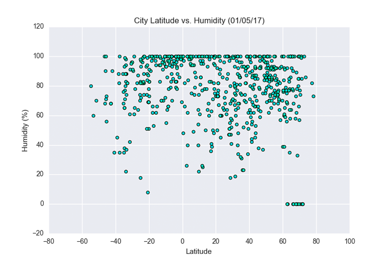 Humidity Graph