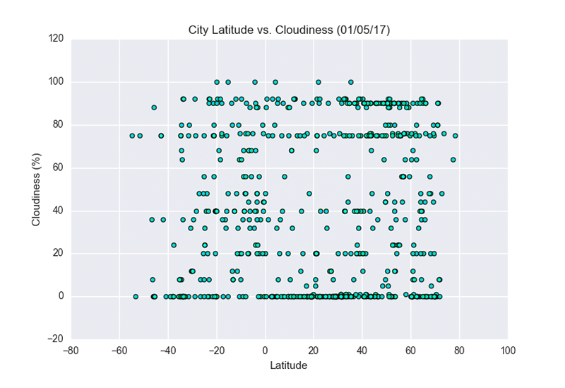 Cloudiness Graph