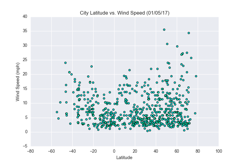 Windspeed Graph